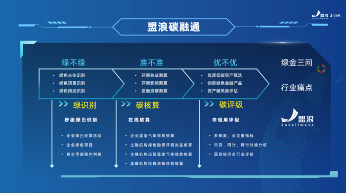 盟浪碳融通三大功能（图源：盟浪）