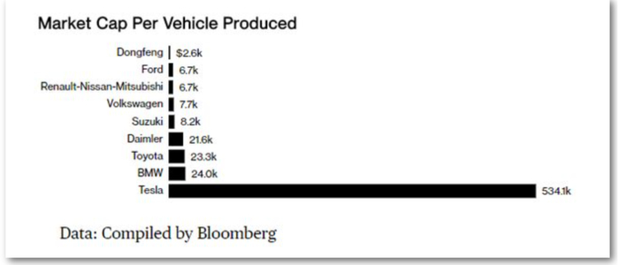 平均每辆车所生产的市值