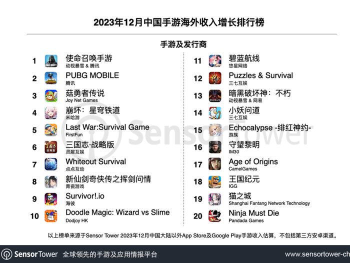 图源：SensorTower