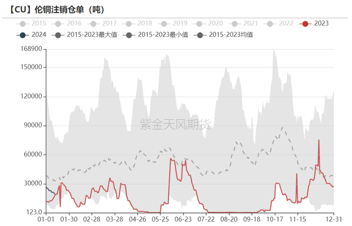 数据来源：Wind，紫金天风期货研究所