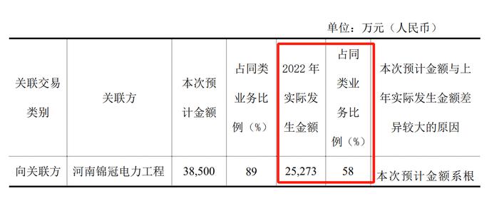 来源：《金冠电气股份有限公司关于2023年度日常性关联交易预计公告》