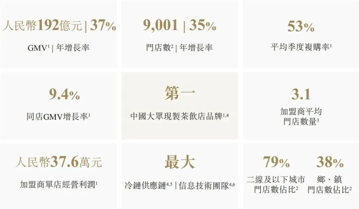 图片来源：古茗招股书