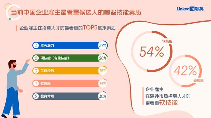 图2: 当前中国企业雇主在招聘时最看重哪些技能素质