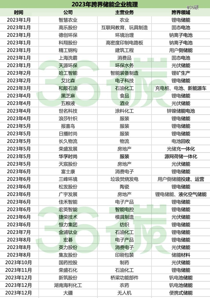 2023年跨界储能的大型企业。36碳整理制图