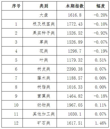 表1：本期亳州中药材价格指数变化情况