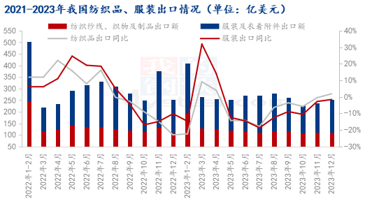 图2 2021-2023年我国纺织品、服装出口情况
