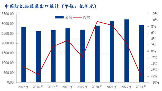图3 2021-2023年我国纺织品、服装出口情况