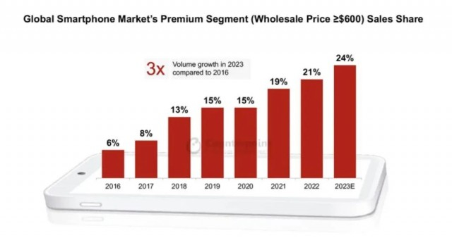 图片来源：Counterpoint