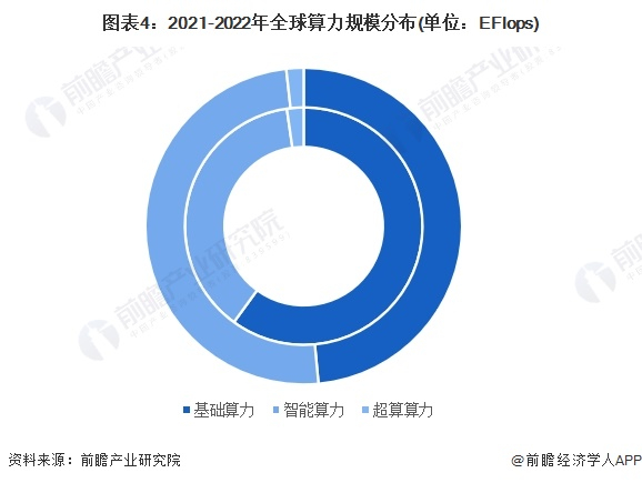 注：内圈为2021年数据，外圈为2022年数据。
