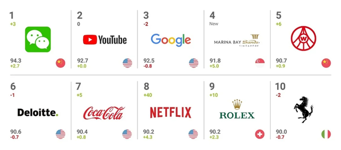 图源：Brand Finance