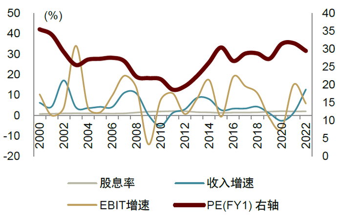 资料来源：Capital IQ，中金公司研究部