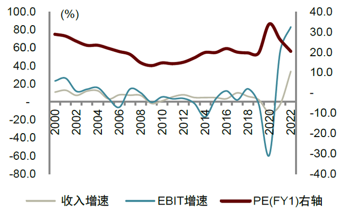 资料来源：Capital IQ，中金公司研究部