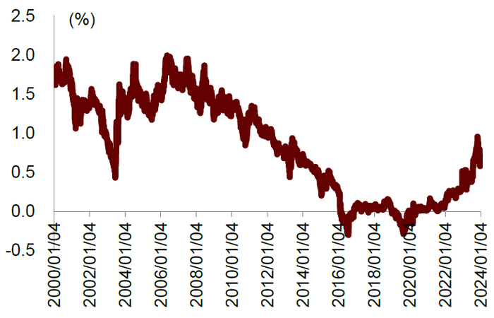 资料来源：Wind，中金公司研究部；数据截至2024年1月15日