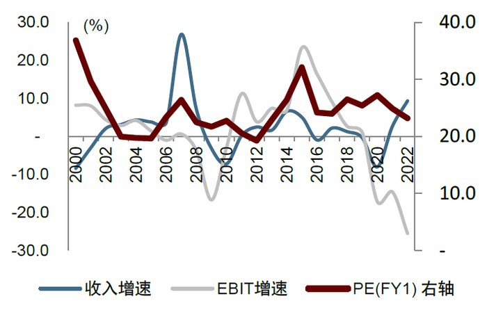 资料来源：Capital IQ，中金公司研究部