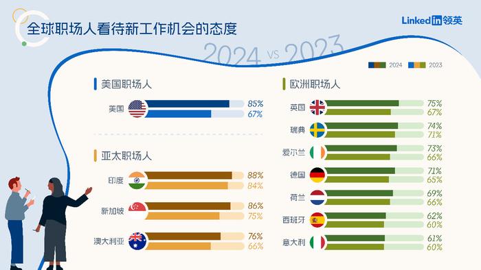 图1:全球职场人看待新工作机会的态度 2024vs2023