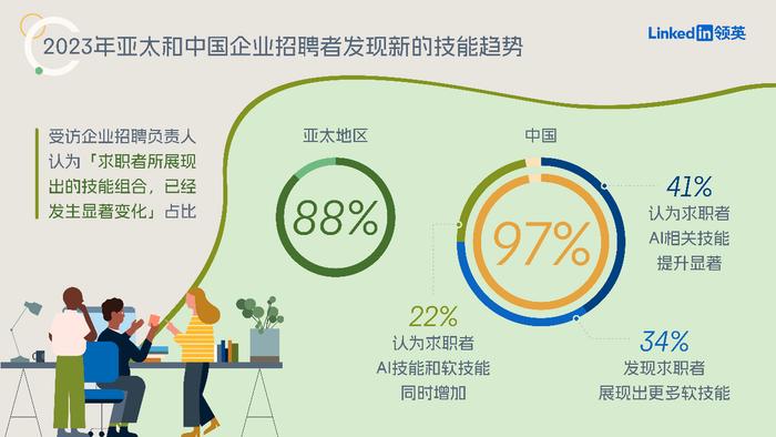 图4: 亚太及中国企业招聘者发现新技能趋势