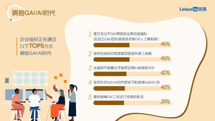 图5 中国企业组织正在通过何种方式拥抱GAI/AI