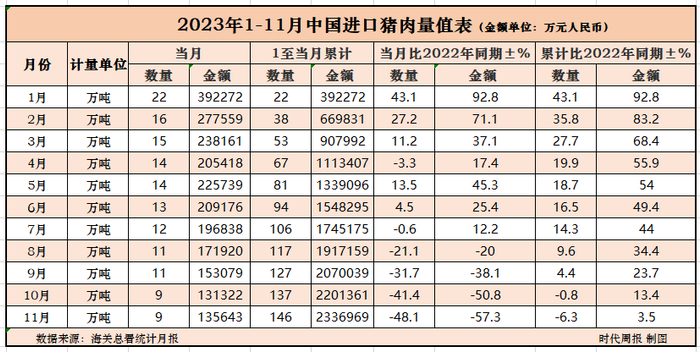2023年1-11月中国进口猪肉情况，时代周报记者 周立/制图