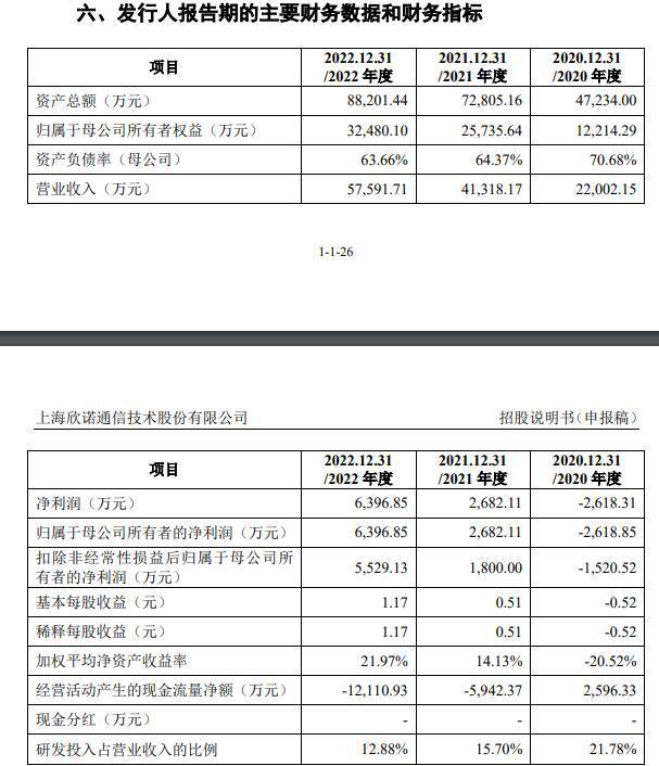 欣诺通信科创板IPO：竞争对手包括华为和中兴通讯  研发费用增速追不上营收增速