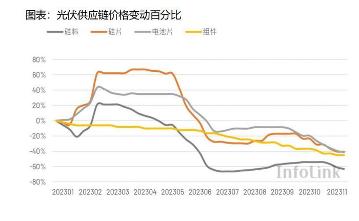 （数据来源：PV Infolink、国家能源局，华福证券研究所）