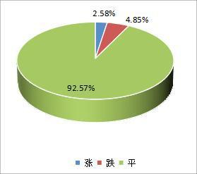 图2：中药材价格指数周对比