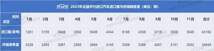 ▲图片来源：天津市平行进口汽车流通协会公众号