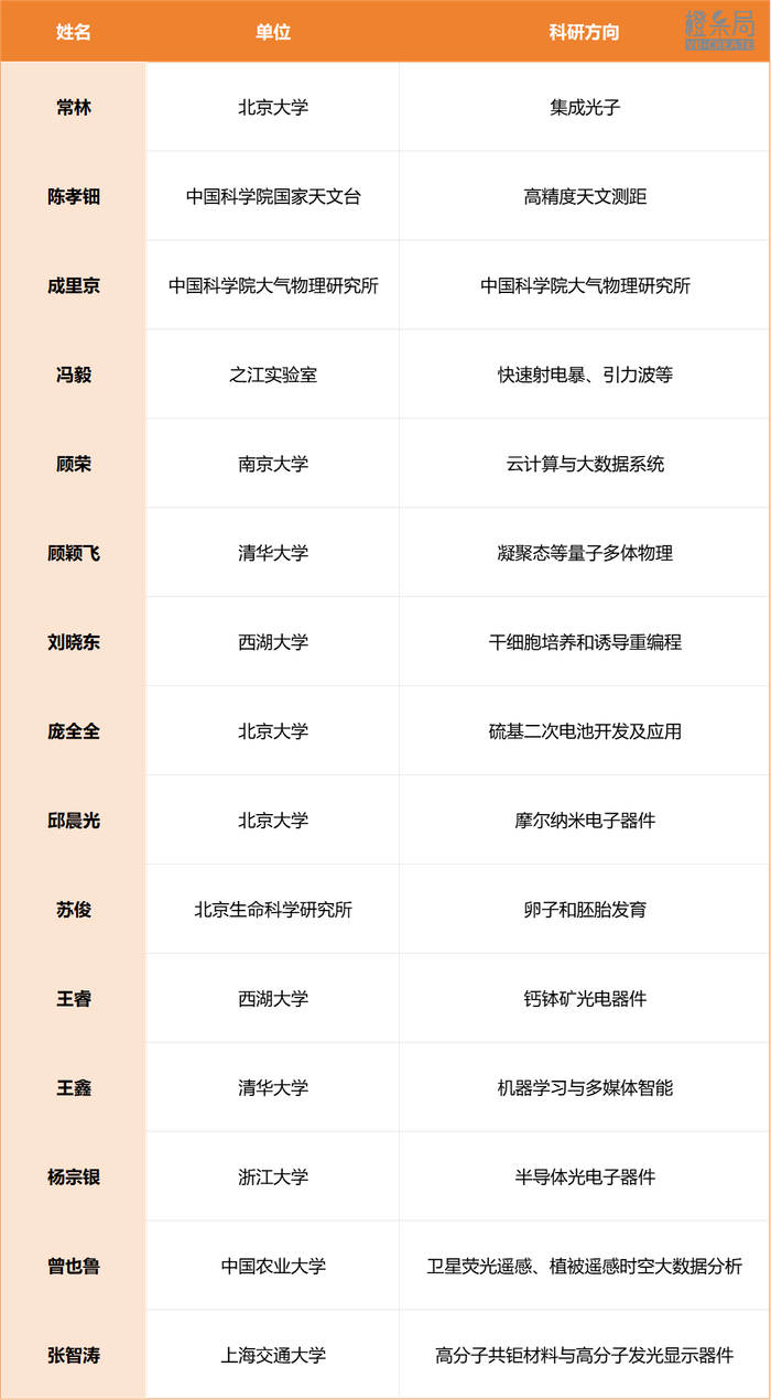 ▲ 2023“青橙学者”