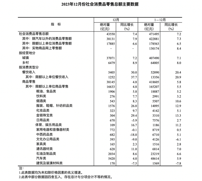 截图自国家统计局