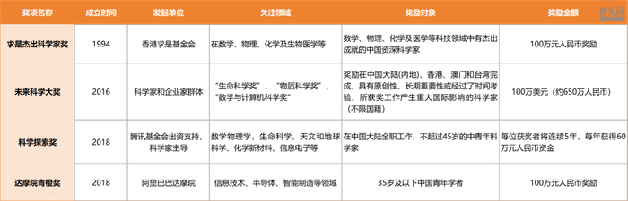 ▲ 民间科研奖项