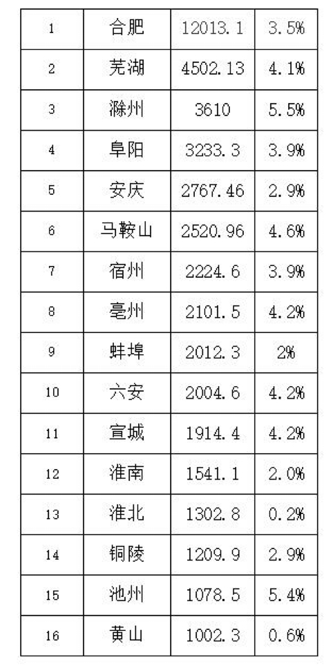 2022年，安徽16市经济总量和增长情况。