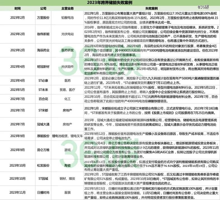2023年跨界储能失败案例。36碳整理制图