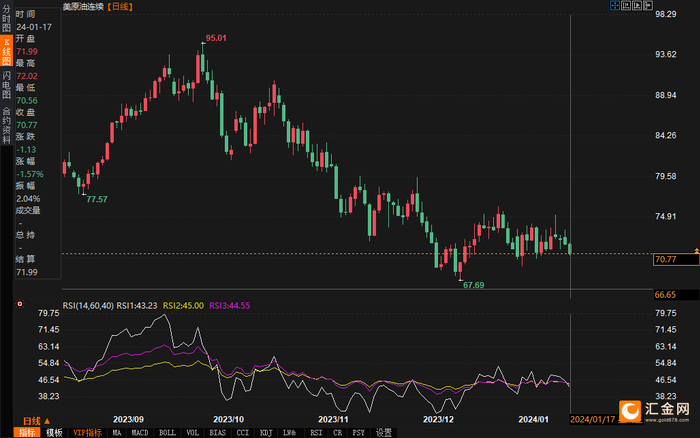 （美原油连续日走势图图片来源：易汇通）