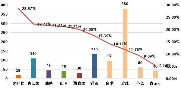 图4：周环比涨幅较大的部分品种
