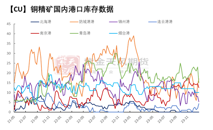 数据来源：SMM、紫金天风期货
