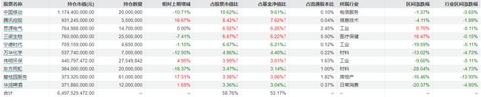 睿远均衡价值三年2023年四季报重仓股 来源：Wind截图