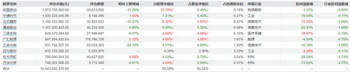 睿远成长价值2023年四季报重仓股 来源：Wind截图