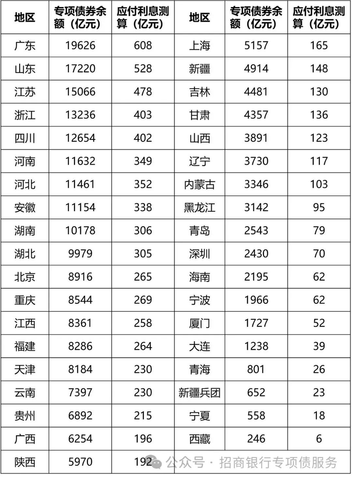 数据来源：Wind，按照发行主体口径统计