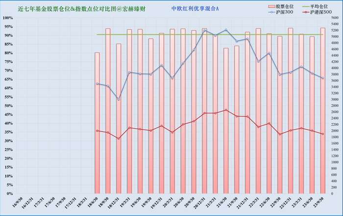 注：上图为近七年该基金仓位（柱线）与指数（折线）对比。