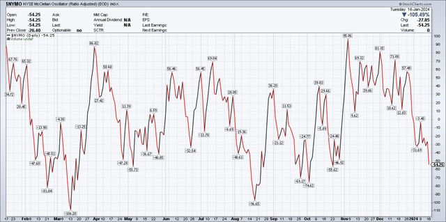 来源：StockCharts