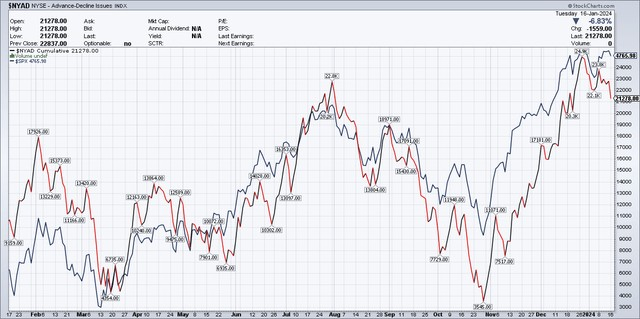 来源：StockCharts