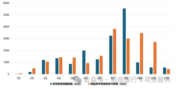 数据来源：Wind，专项债券到期规模不含分期偿还债券数据