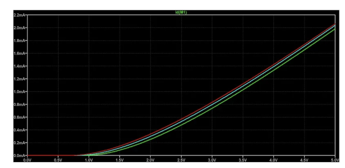 图2:ID与VGS在不同VSB下的对比（浅蓝色：VSB=0V；绿色：VSB=-0.5V；红色：VSB=0.5V）。