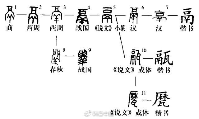 △鬲字在各历史时期的演变过程