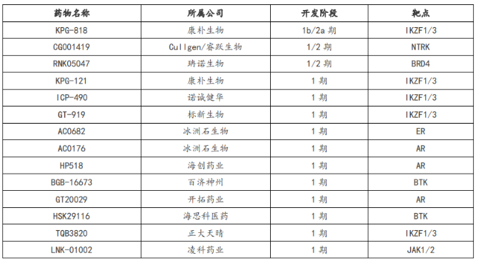 图注：国内临床在研PROTAC药物（资料来源：安信证券研究中心）
