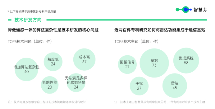 图：通感一体化技术分析（来源：智慧芽）