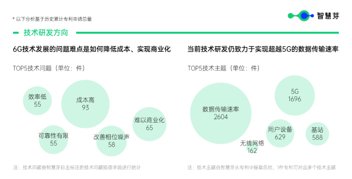 图：6G技术分析（来源：智慧芽）