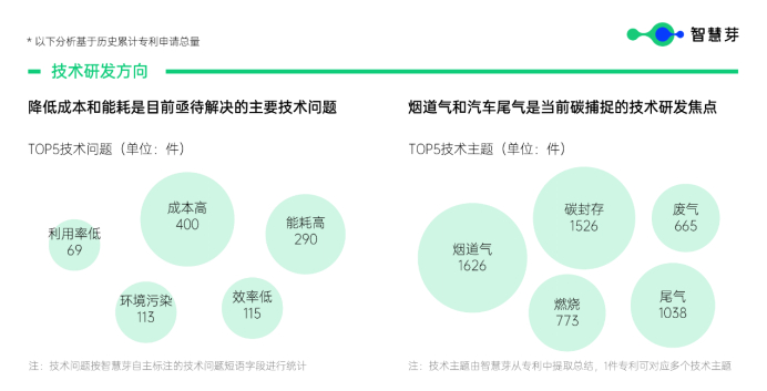 图：CCUS技术分析（来源：智慧芽）