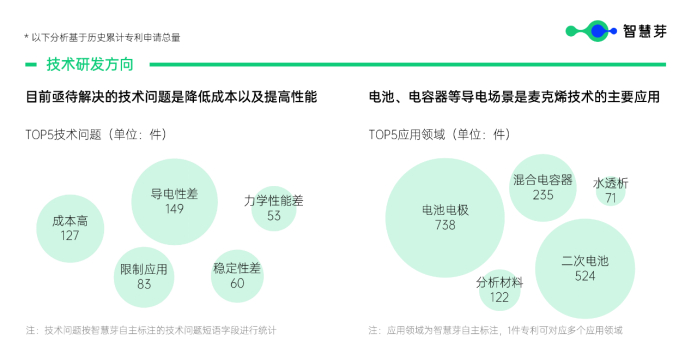 图：麦克烯技术分析（来源：智慧芽）