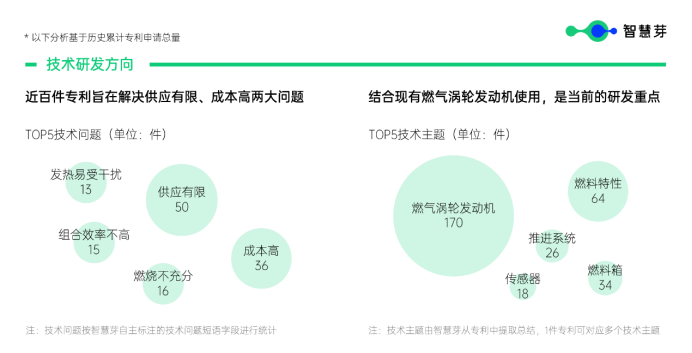 图：可持续航空燃料技术分析（来源：智慧芽）