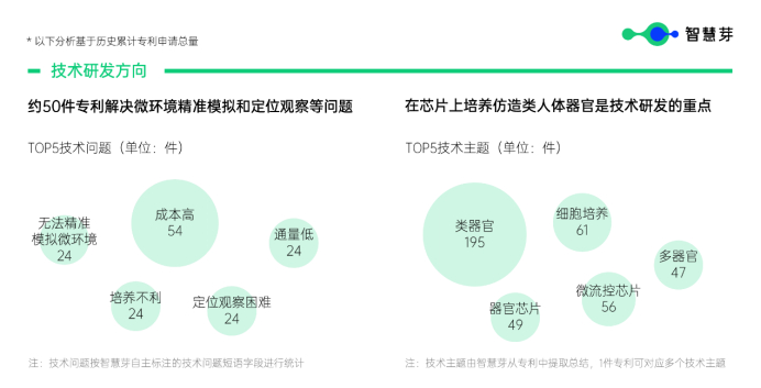 图：类器官芯片技术分析（来源：智慧芽）